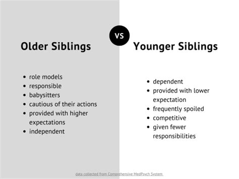Developmental Differences and Sibling Roles
