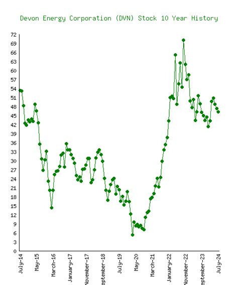 Devon Energy Corp Stock: 4,539% Returns (11-Years)