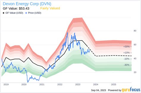 Devon Energy Stock: A Comprehensive Analysis of the Energy Behemoth