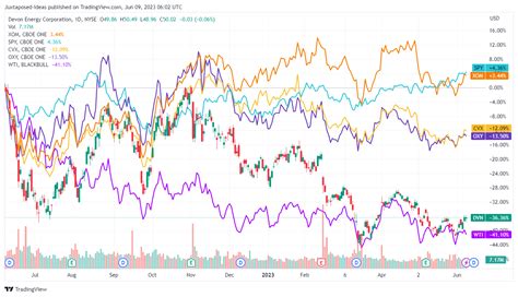 Devon Stock Price Soars 104.32% in 2023: Unlocking Value for Shareholders