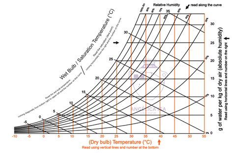 Dew Point Temperature In Psychrometric Chart