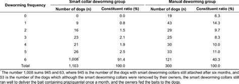 Deworming Frequency: