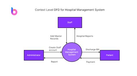 Dfd For Clinic Management System Context Level Ebook Doc