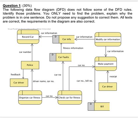 Dfd Questions With Answers PDF