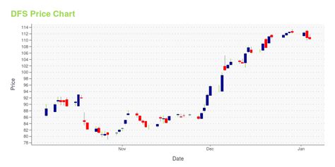 Dfs Stock Chart
