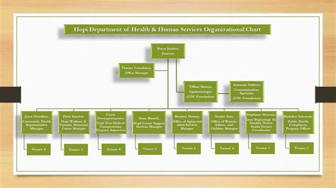 Dhhs Organizational Chart