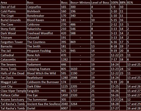 Diablo 2 Experience Chart