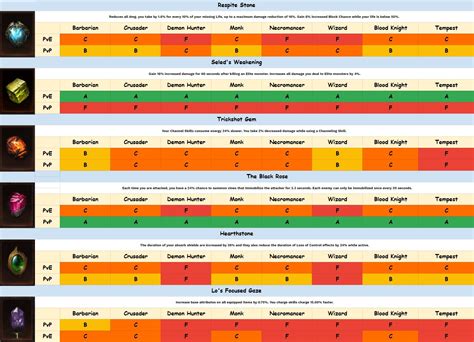 Diablo Immortal Gem Power Chart