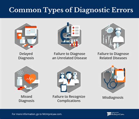 Diagnostic Errors: