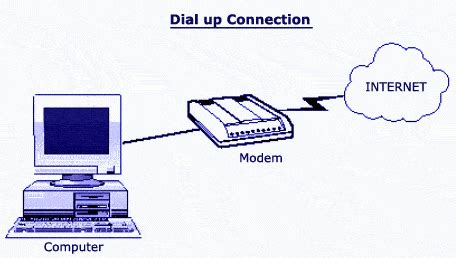 Dial-up Internet connections: