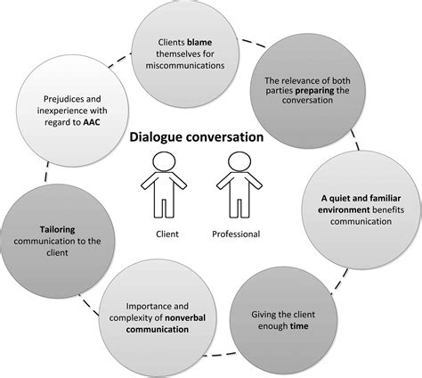 Dialogue and communication: