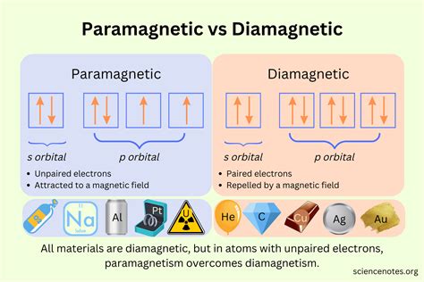 Diamagnetic: