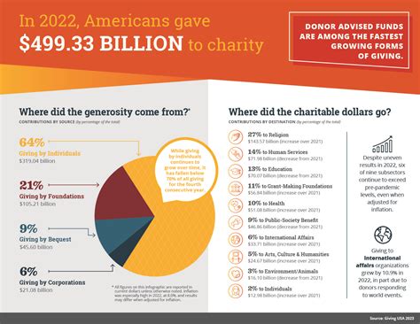 Did I Gave or Did I Give: Unraveling the Enigma of Charitable Giving