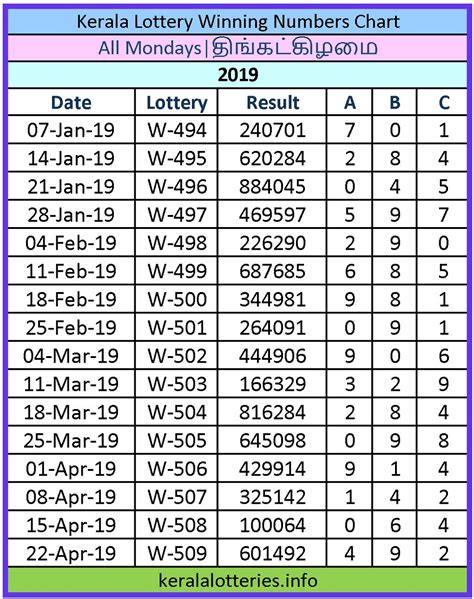 Did You Win Big? Check Kerala Lottery W642 Results Here!