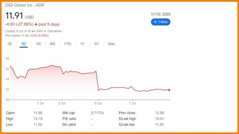 Didi Stock Price: A Rollercoaster Ride at $14.95