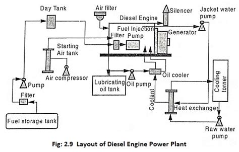 Diesel Engine Catalogue For Power Plant