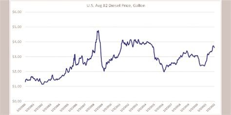 Diesel Fuel Prices: Understanding the Trends and Strategies for Mitigation