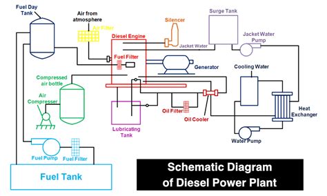 Diesel Power Plant Diagram: A Comprehensive Guide to Its Components and Operation