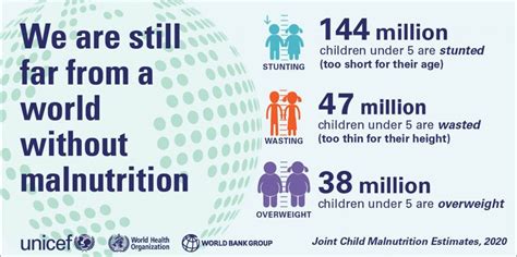 Dietlust: A Battle Against Malnutrition in the 21st Century