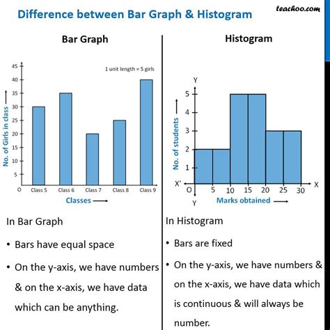 Difference Between Bar Graph And Pie Chart