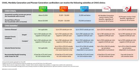 Difference Between Blue and Orange CHAS Cards