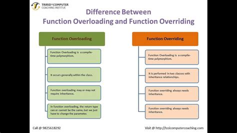 Difference Between Function Overloading And Function Template