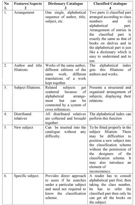 Difference Between Library Catalogue And Shelf List