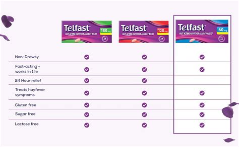 Difference Between Telfast & Telfast D: Which is Right for You?