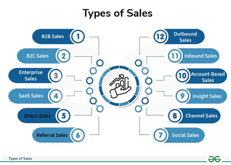 Different Aspects of Marketing and Sales