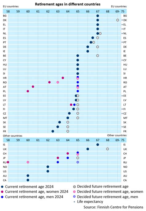 Different retirement ages: