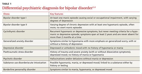 Differential Diagnosis of Mental Health Disorders Reader