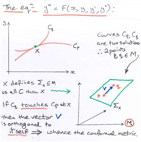 Differential Equations - Geometry Epub