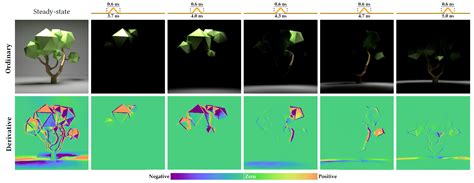 Differential Time-Gated Rendering: The Future of High-Quality Rendering