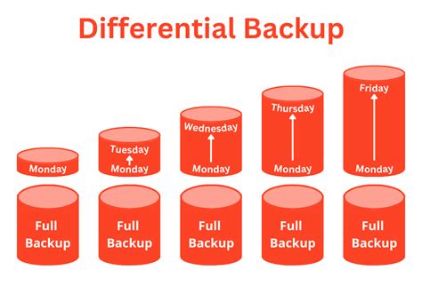 Differential vs Incremental Backup: A Comprehensive Guide to 10,000+ Characters