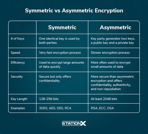 Differentiate Symmetric and Asymmetric Encryption