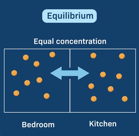 Diffusion: