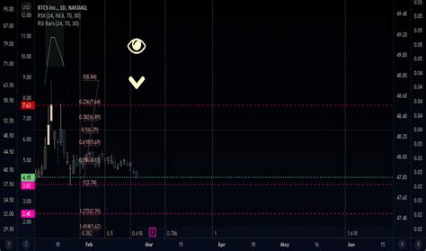 Digging Deep into BTCS Stock