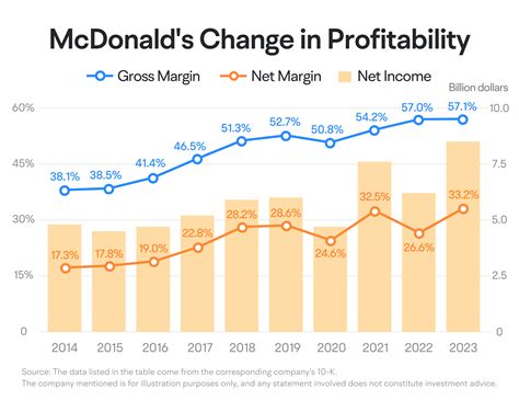 Digging Deeper into McDonald's Financial Performance