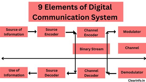 Digital Communication Systems Reader