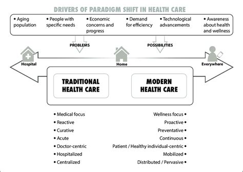 Digital Health: A Paradigm Shift