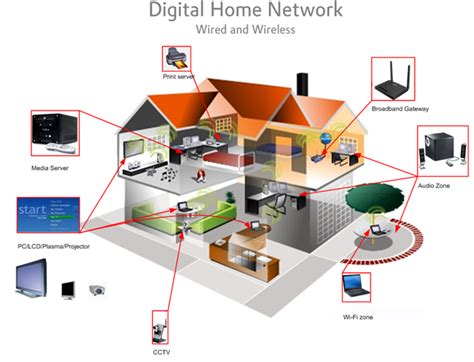 Digital Home Networking Epub