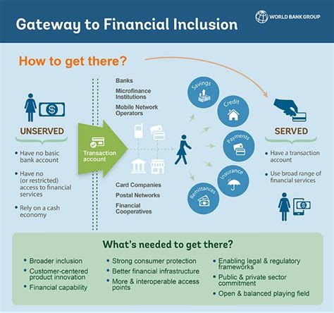 Digital ID - A Gateway to Financial Inclusion