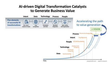 Digital Transformation: A Catalyst for Business Success