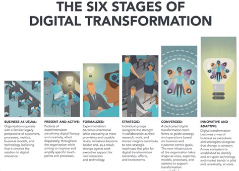 Digital Transformation Acceleration: