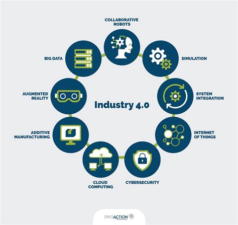 Digital Transformation of Industries: