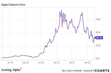 Digital Turbine Stock: A 287% Gain in 5 Years