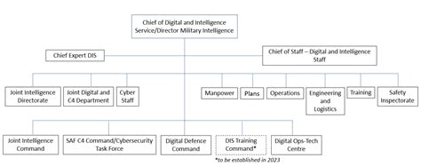 Digital and Intelligence Service: 7 Breakthroughs