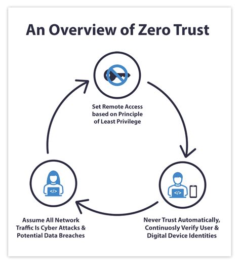 Diagram illustrating DigitalBastion's zero-trust architecture
