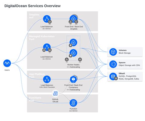 Overview diagram of DigitalOcean's managed services ecosystem