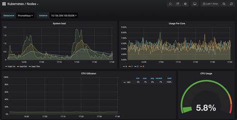 DigitalOcean monitoring dashboards for resource usage